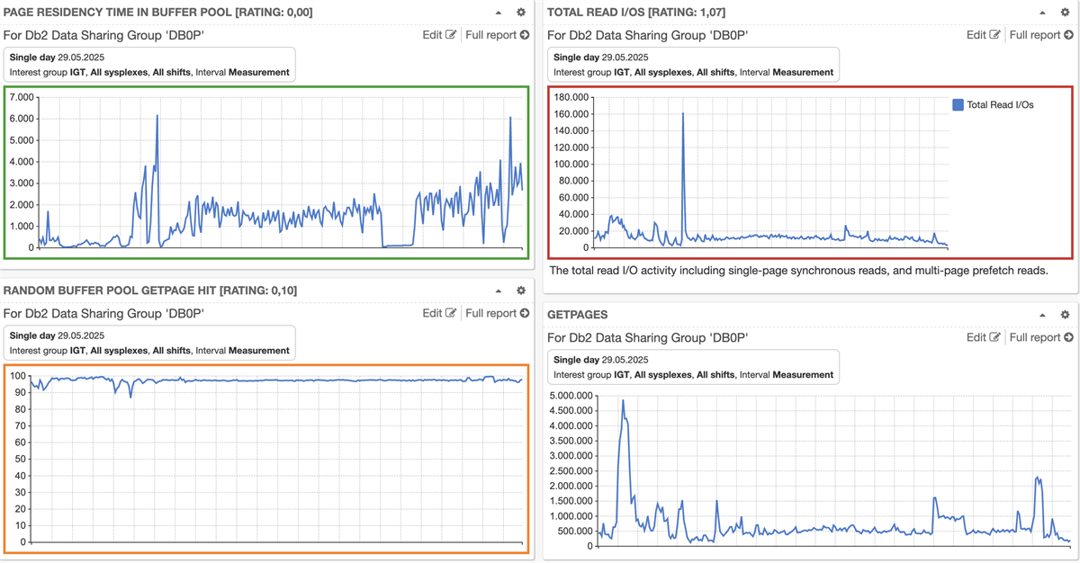 Db2 Bufferpool Metrics from SMF 100 record type